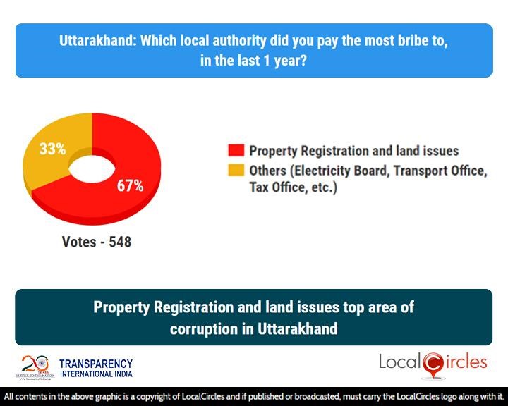 Property Registration and land issues top area of corruption in Uttarakhand