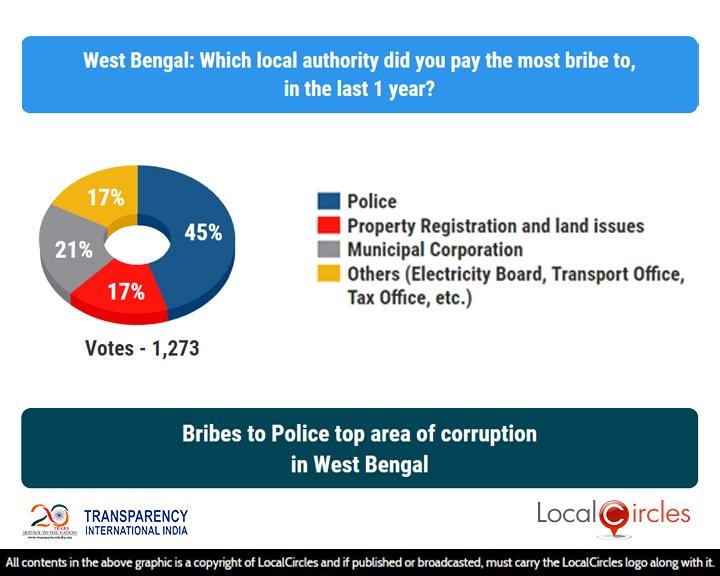 Bribes to Police top area of corruption in West Bengal