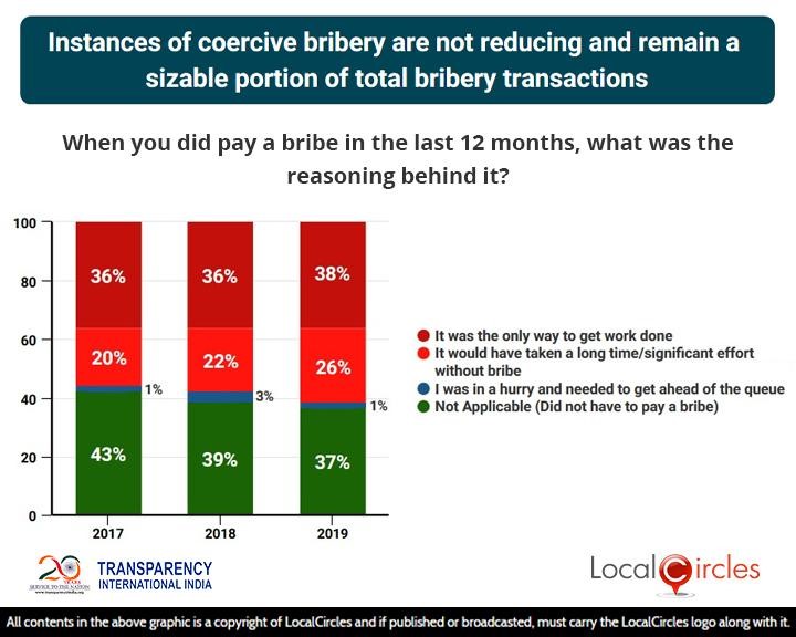 Instances of coercive bribery are not reducing and remain a sizable portion of total bribery transactions