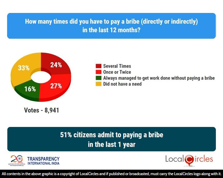 51% citizens admit to paying a bribe in the last 1 year