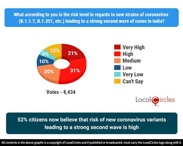 52% citizens believe that the risk of new coronavirus variants leading to a strong second wave is high