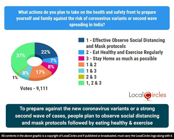 To prepare against the new coronavirus variants or a strong second wave of cases, people plan to observe social distancing and mask protocols followed by eating healthy and exercise