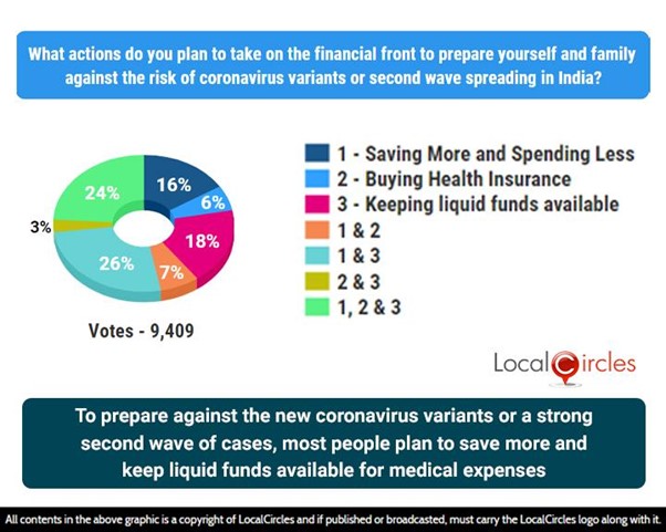 To prepare against the new B.1.1.7 coronavirus variant, most people plan to save more and keep liquid funds available for medical expenses