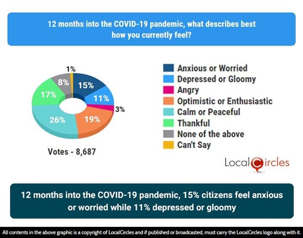 12 months into the COVID-19 pandemic, 15% citizens feel anxious or worried, while 11% are feeling depressed or gloomy