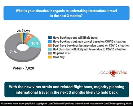 With the new virus strain and related flight bans, majority planning international travel in the next 3 months likely to hold back