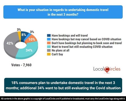 18% consumers plan to undertake domestic travel in the next 3 months; additional 34% want to but still evaluating the Covid situation