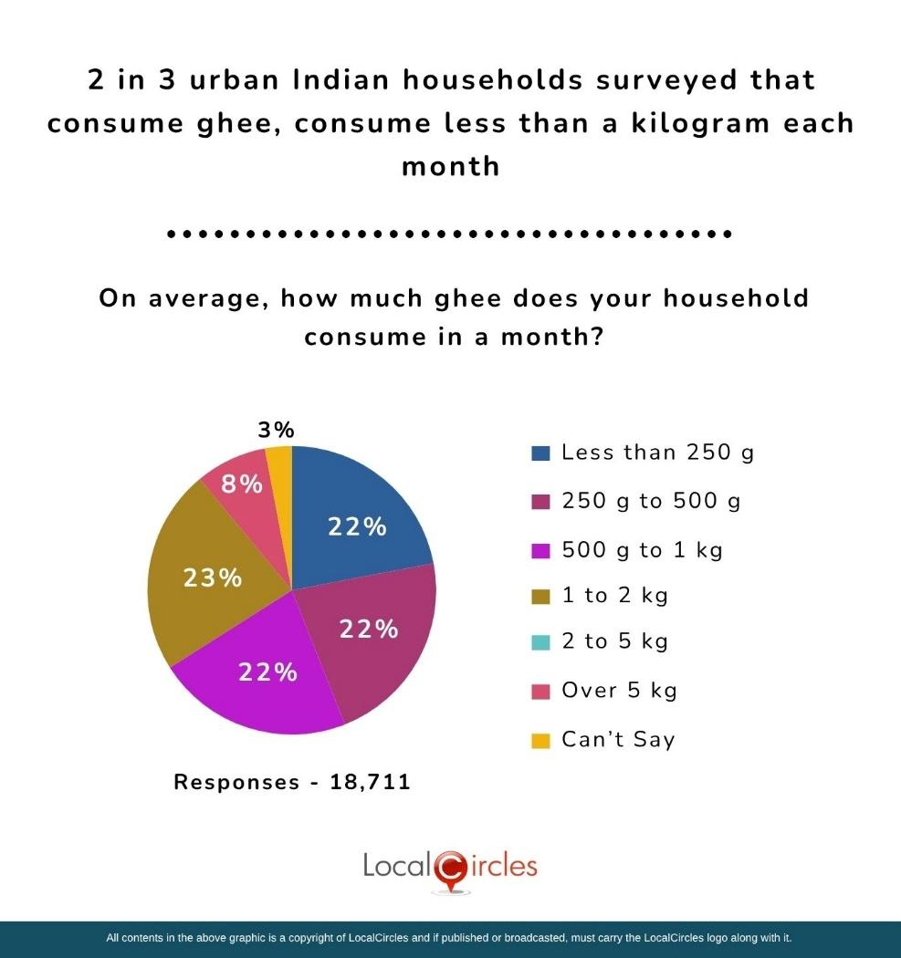 2 in 3 urban Indian households surveyed that consume ghee, consume less than a kilogram each month
