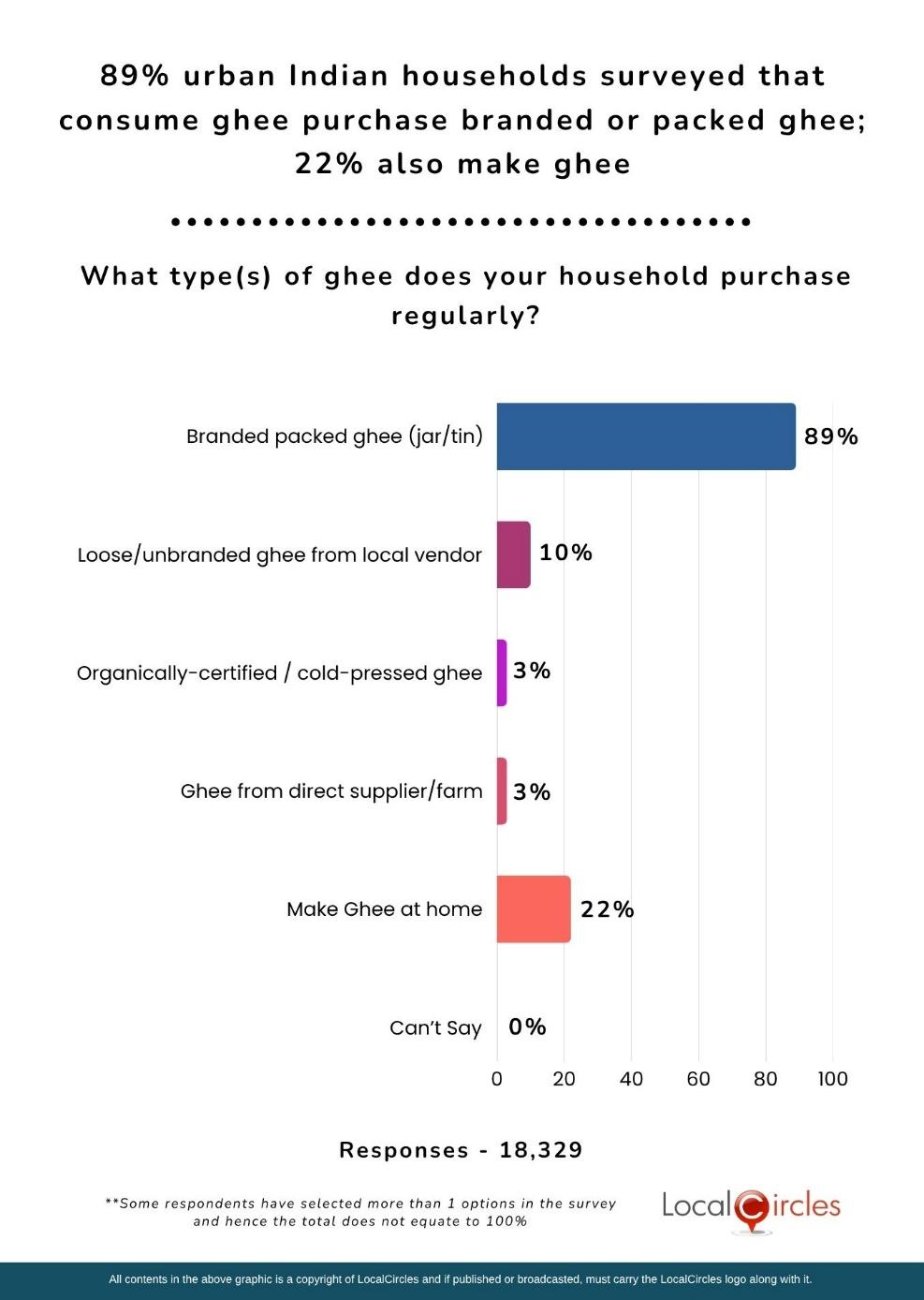 89% urban Indian households surveyed that consume ghee purchase branded or packed ghee; 22% also make ghee