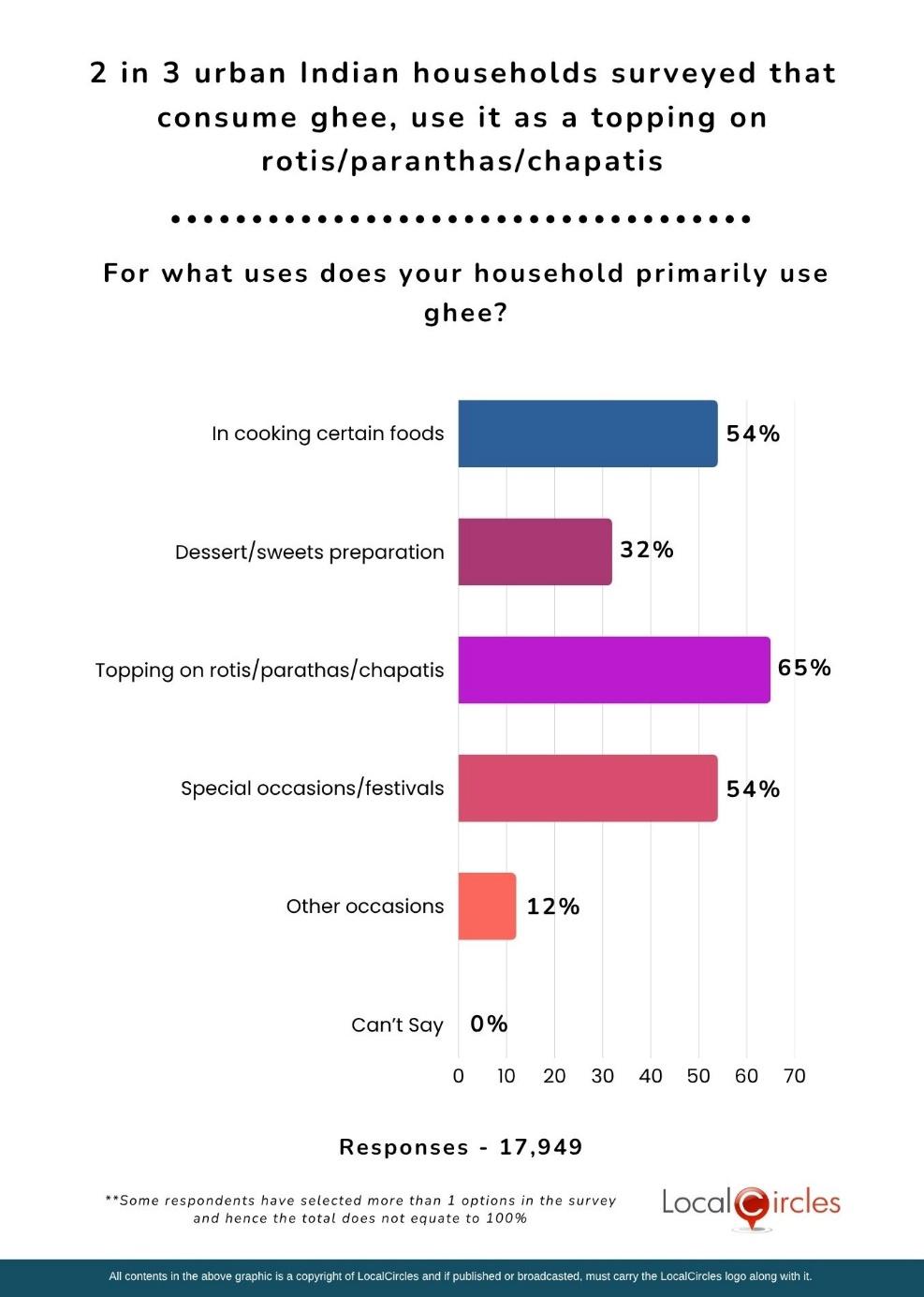 2 in 3 urban Indian households surveyed that consume ghee, use it as a topping on rotis/paranthas /chapatis