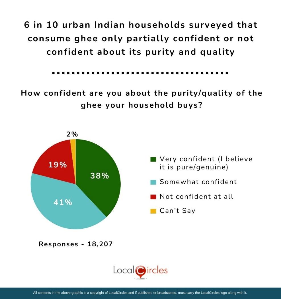 6 in 10 urban Indian households surveyed that consume ghee only partially confident or not confident about its purity and quality