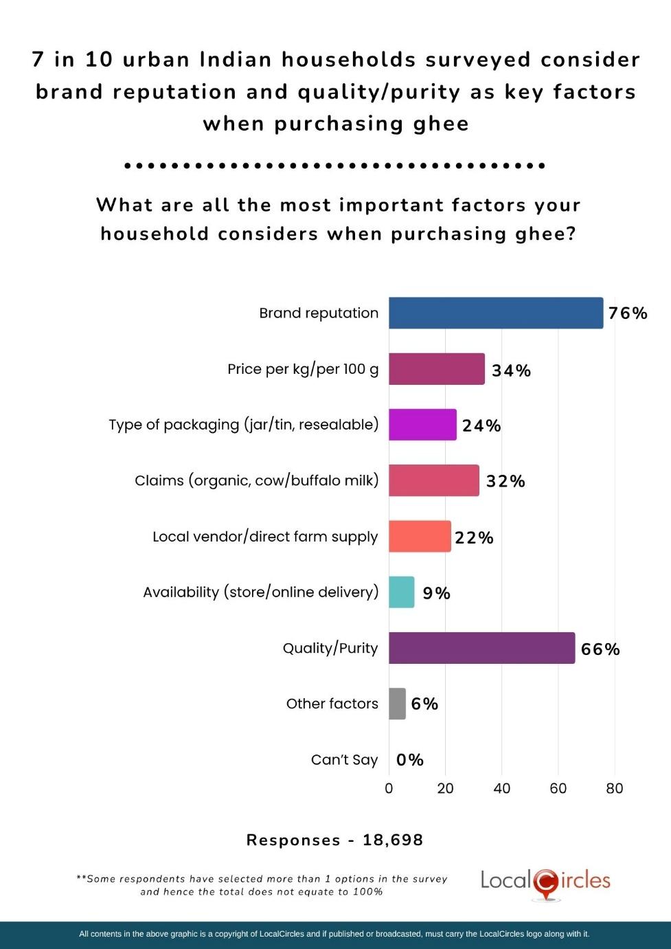 7 in 10 urban Indian households surveyed consider brand reputation and quality/purity as key factors when purchasing ghee