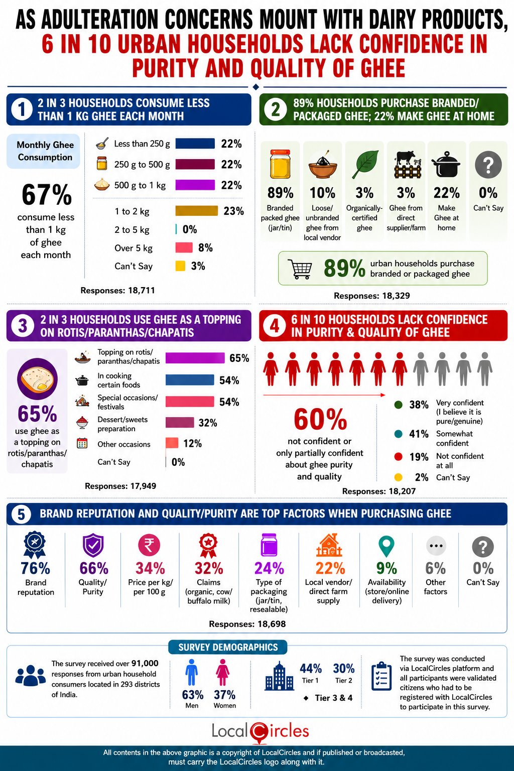 As adulteration concerns mount with dairy products, 6 in 10 urban households lack confidence in purity and quality of Ghee