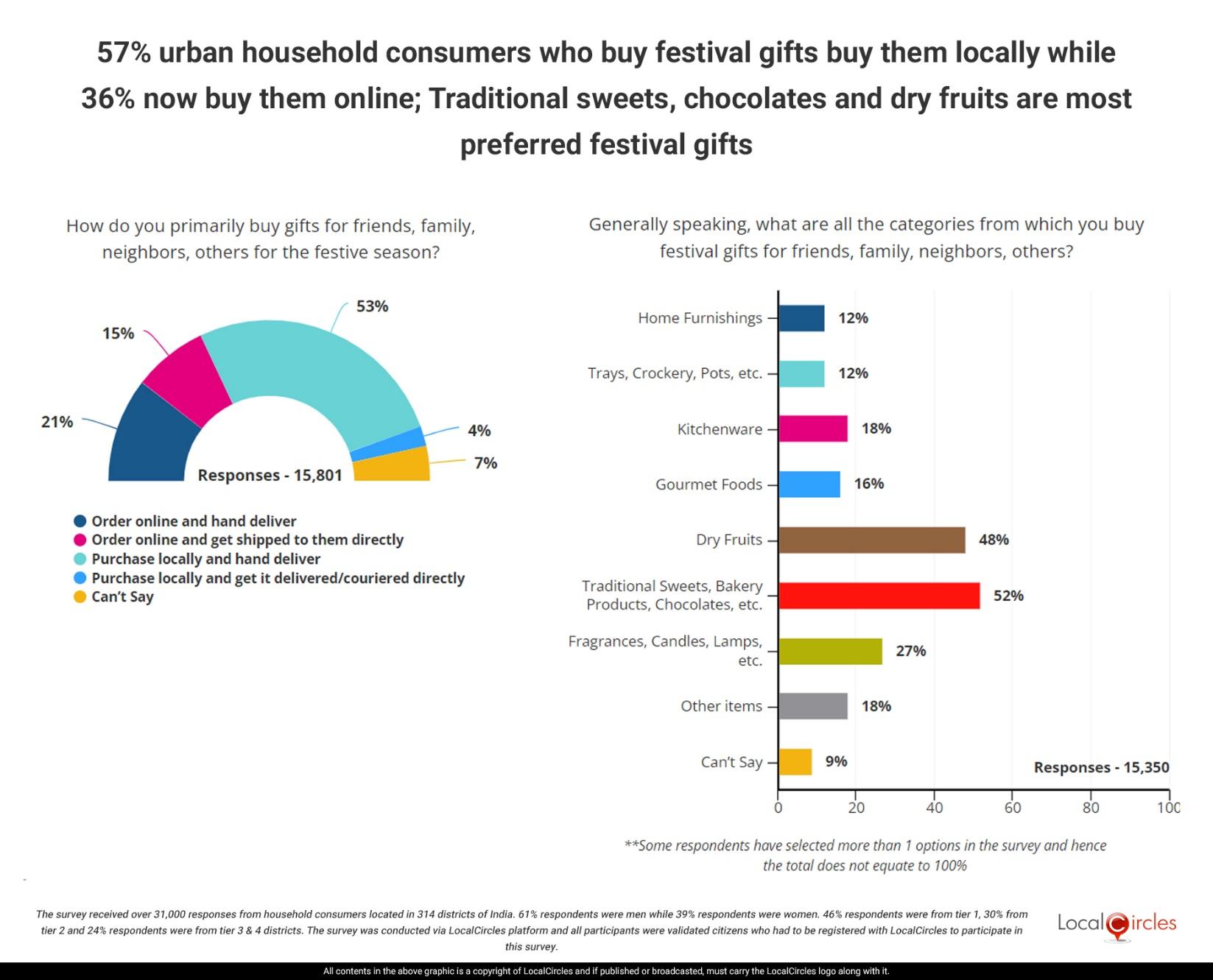 How urban India is gifting this festive season: Traditional sweets, chocolates and dry fruits to dominate gifting How urban India is gifting this festive season: Traditional sweets, chocolates and dry fruits to dominate gifting