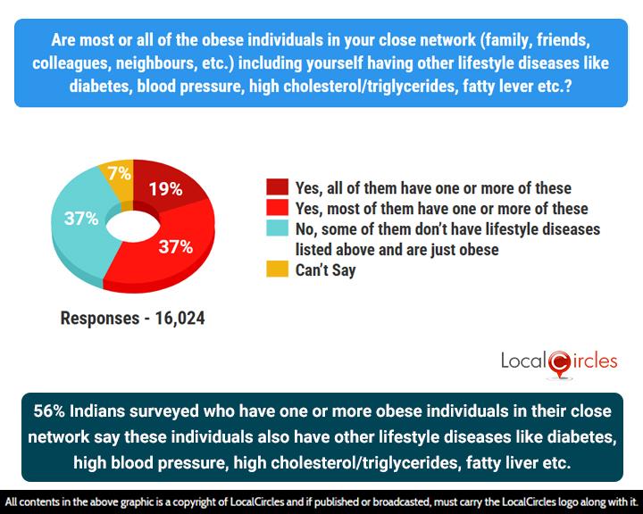 56% Indians surveyed who have one or more obese individuals in their close network say these individuals also have other lifestyle diseases like diabetes, high blood pressure, high cholesterol/triglycerides, fatty liver etc. 56% Indians surveyed who have one or more obese individuals in their close network say these individuals also have other lifestyle diseases like diabetes, high blood pressure, high cholesterol/triglycerides, fatty liver etc.