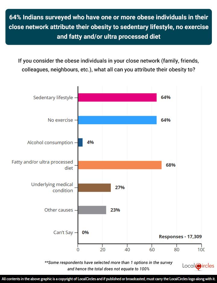 64% Indians surveyed who have one or more obese individuals in their close network attribute their obesity to sedentary lifestyle, no exercise and fatty and/or ultra processed diet 64% Indians surveyed who have one or more obese individuals in their close network attribute their obesity to sedentary lifestyle, no exercise and fatty and/or ultra processed diet