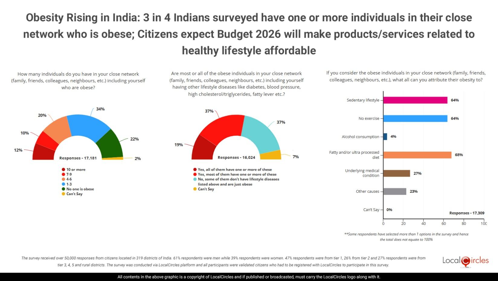 Obesity Rising in India: 3 in 4 Indians surveyed have one or more individuals in their close network who is obese; Citizens expect Budget 2026 will make products/services related to healthy lifestyle affordable Obesity Rising in India: 3 in 4 Indians surveyed have one or more individuals in their close network who is obese; Citizens expect Budget 2026 will make products/services related to healthy lifestyle affordable