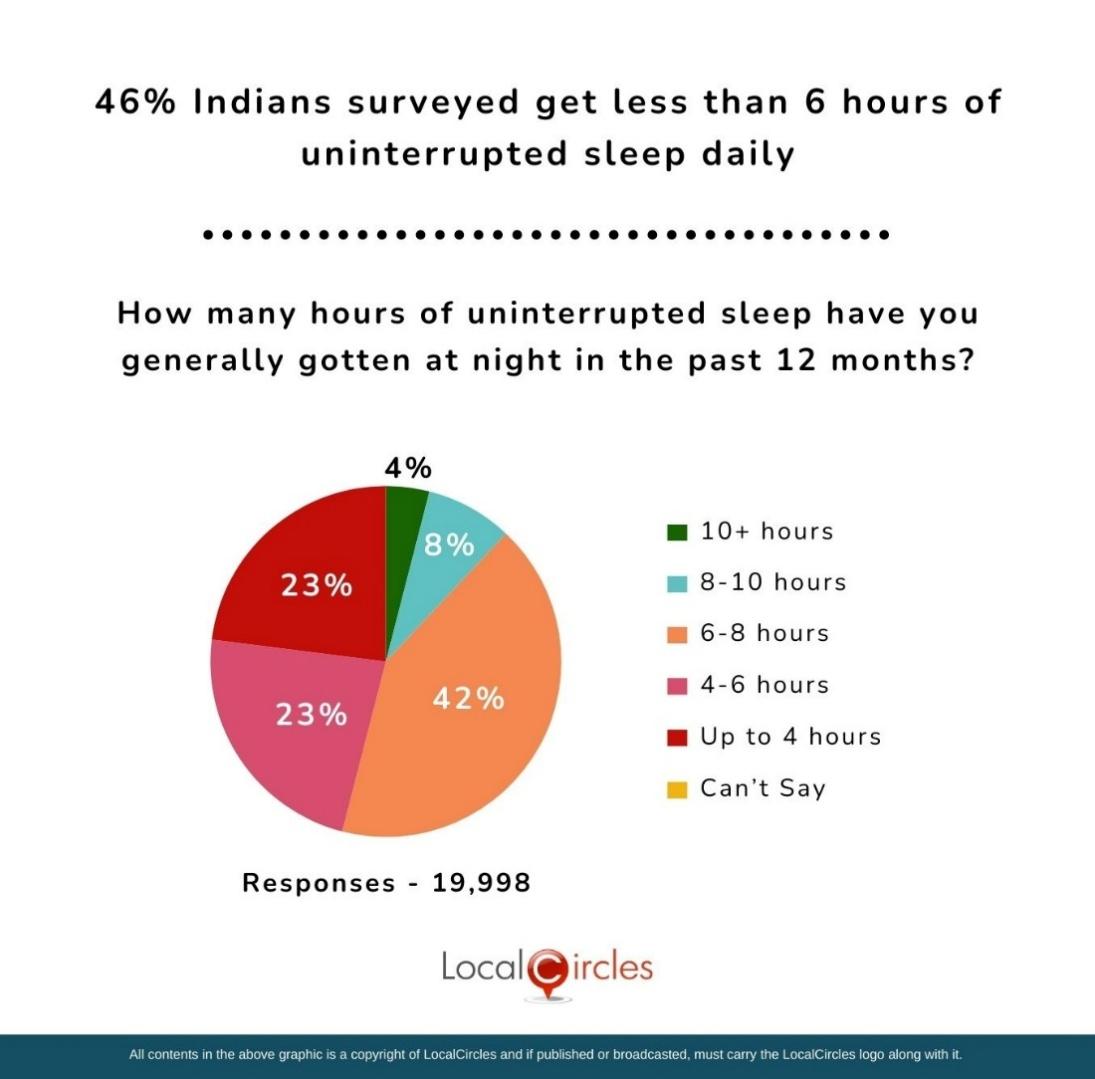 46% Indians surveyed get less than 6 hours of uninterrupted sleep daily