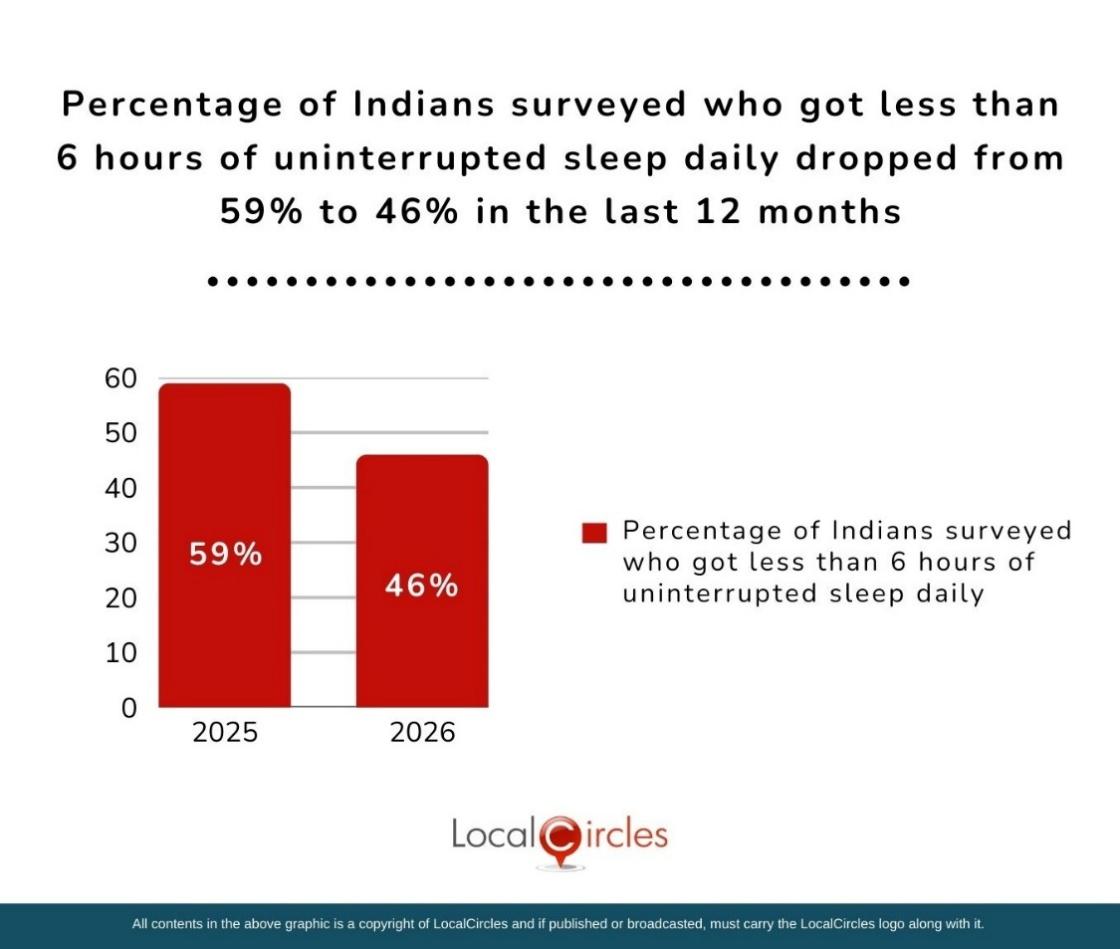Percentage of Indians who got less than 6 hours of uninterrupted sleep daily dropped from 59% to 46% in the last 12 months Percentage of Indians who got less than 6 hours of uninterrupted sleep daily dropped from 59% to 46% in the last 12 months