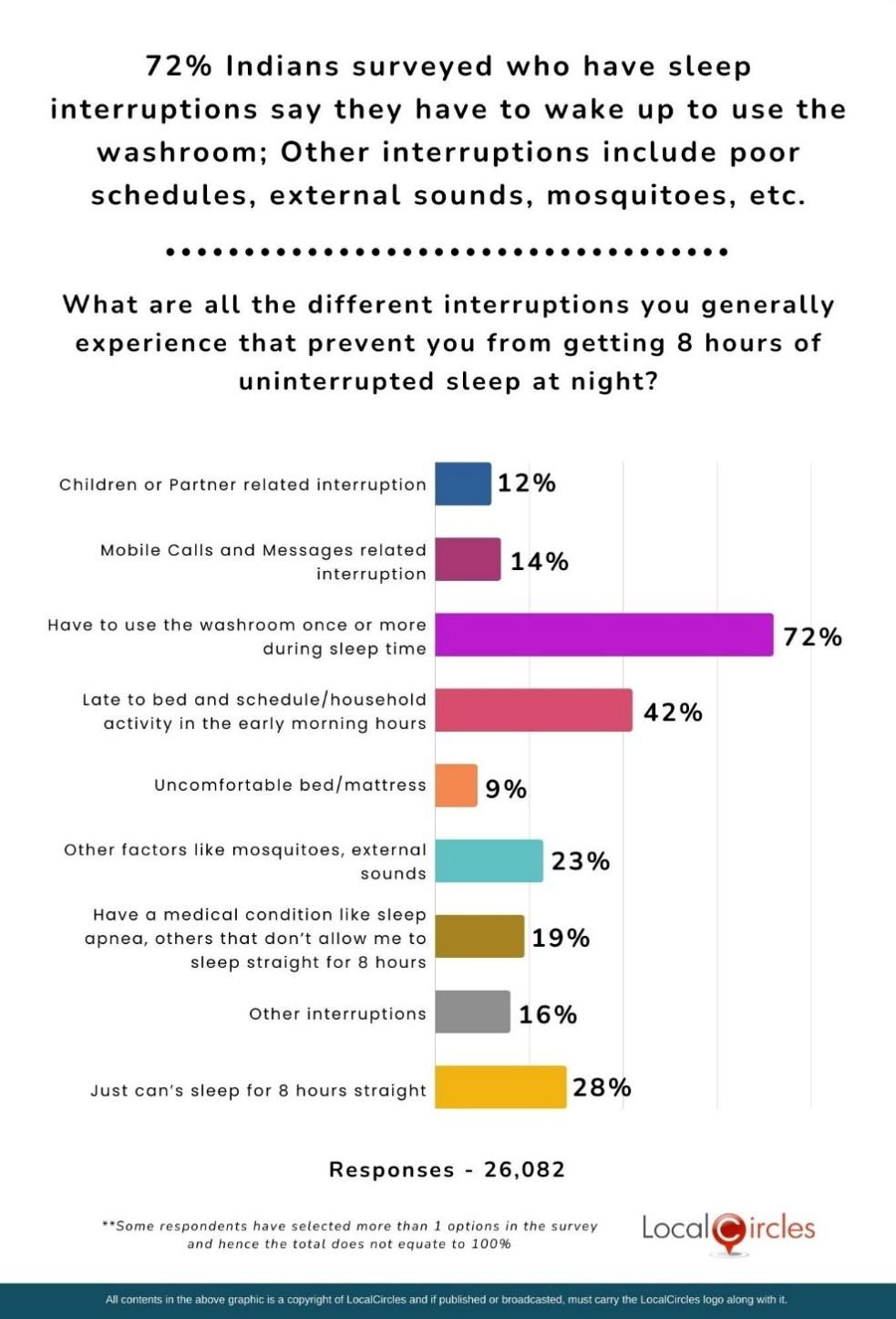 72% Indians surveyed who have sleep interruptions say they have to wake up to use the washroom; Other interruptions include poor schedules, external sounds, mosquitoes, etc.
