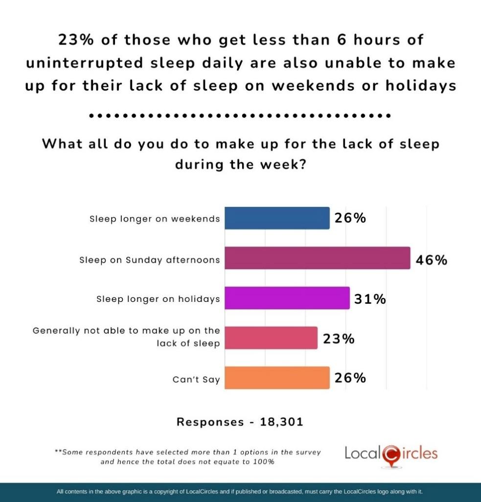 23% of those who get less than 6 hours of uninterrupted sleep daily are also unable to make up for their lack of sleep on weekends or holidays