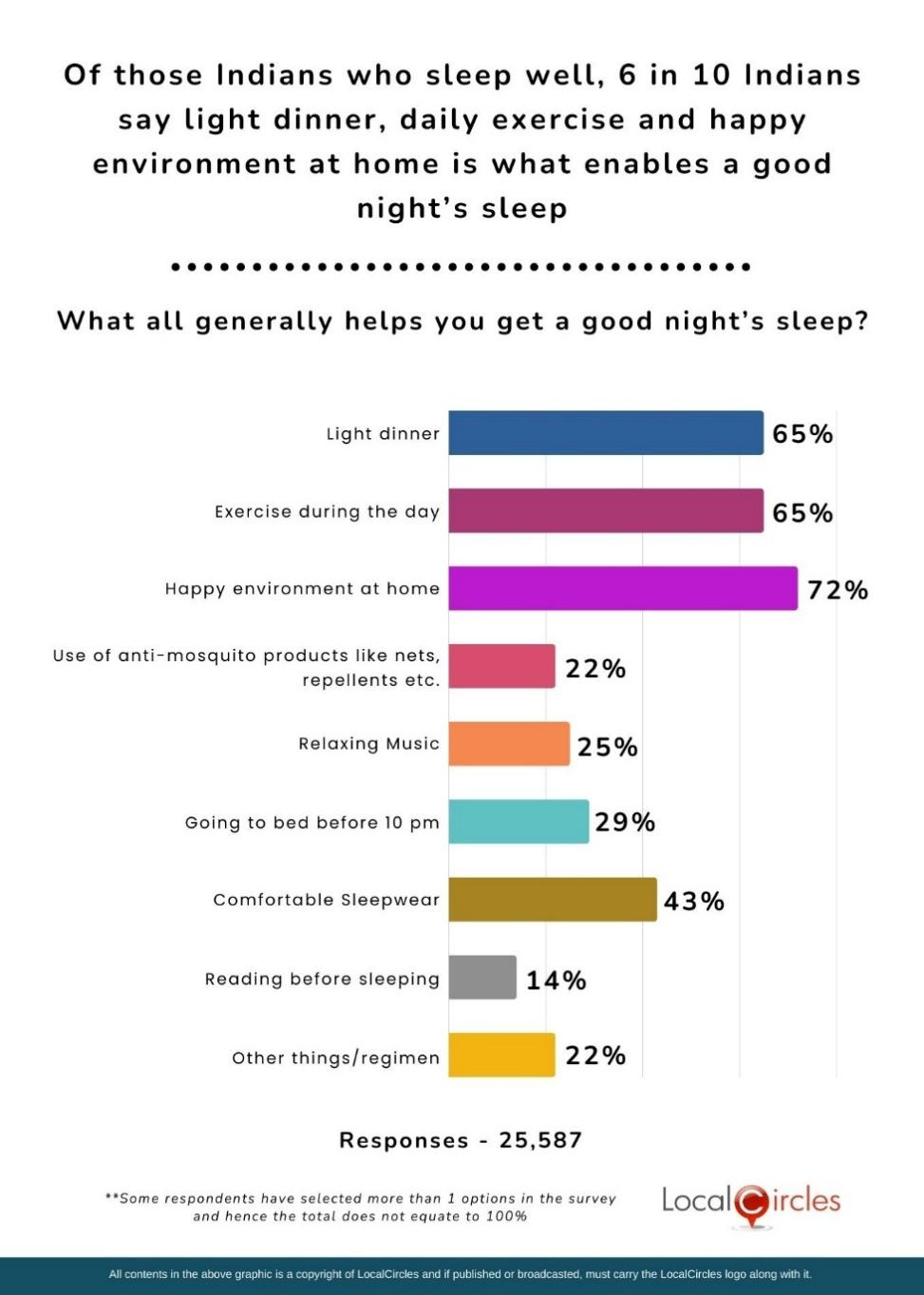 Of those Indians who sleep well, 6 in 10 Indians say light dinner, daily exercise and happy environment at home is what enables a good night’s sleep