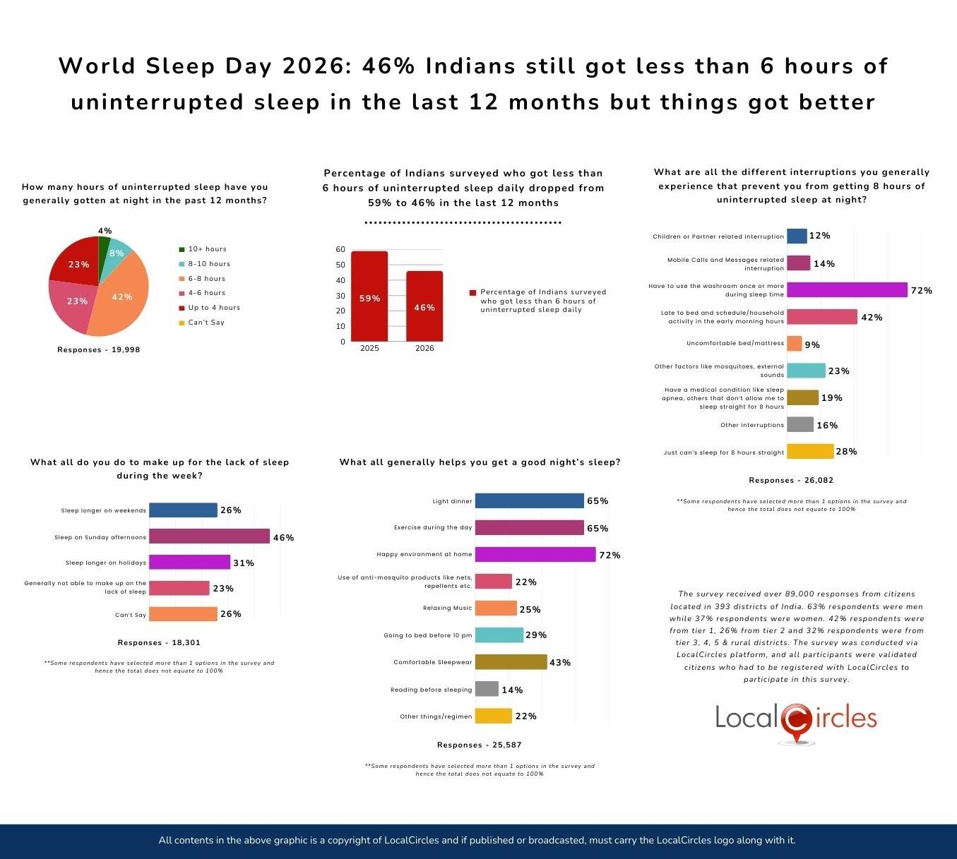 World Sleep Day 2026: 46% Indians still got less than 6 hours of uninterrupted sleep in the last 12 months but things got better