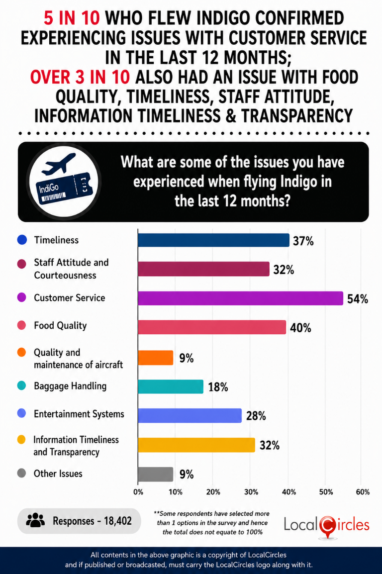 5 in 10 who traveled by Indigo confirmed experiencing issues with customer service in the last 12 months; Over 3 in 10 also had an issue with food quality, timeliness, staff attitude, information timeliness & transparency