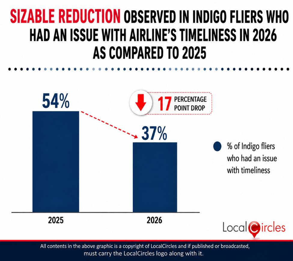 Sizable reduction observed in Indigo fliers who had an issue with airline’s timeliness in 2026 as compared to 2025