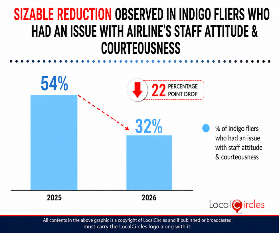 Sizable reduction observed in Indigo fliers who had an issue with airline’s staff attitude and courteousness