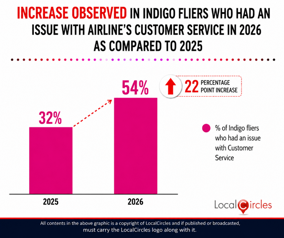 Increase observed in Indigo fliers who had an issue with airline’s customer service in 2026 as compared to 2025