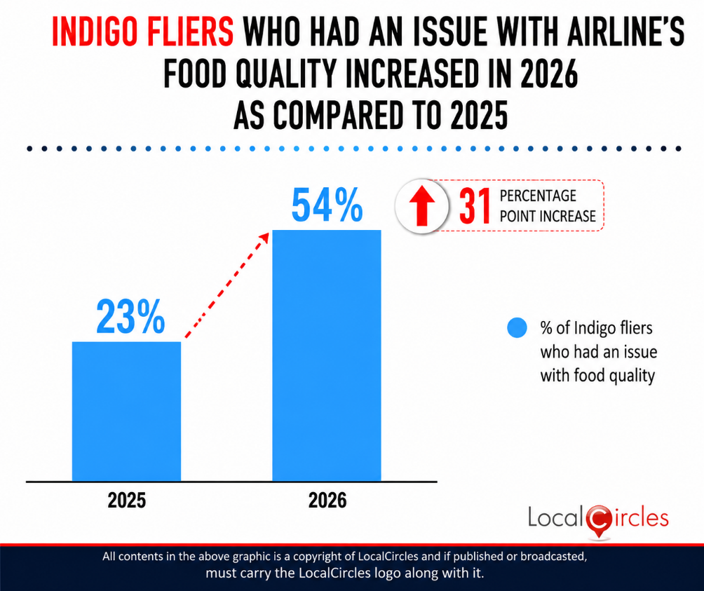 Indigo fliers who had an issue with airline’s food quality increased in 2026 as compared to 2025