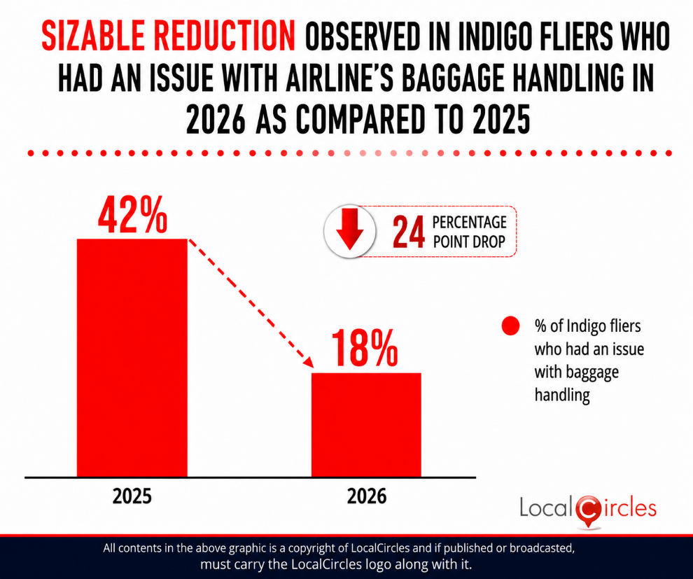 Sizable reduction observed in Indigo fliers who had an issue with airline’s baggage handling in 2026 as compared to 2025