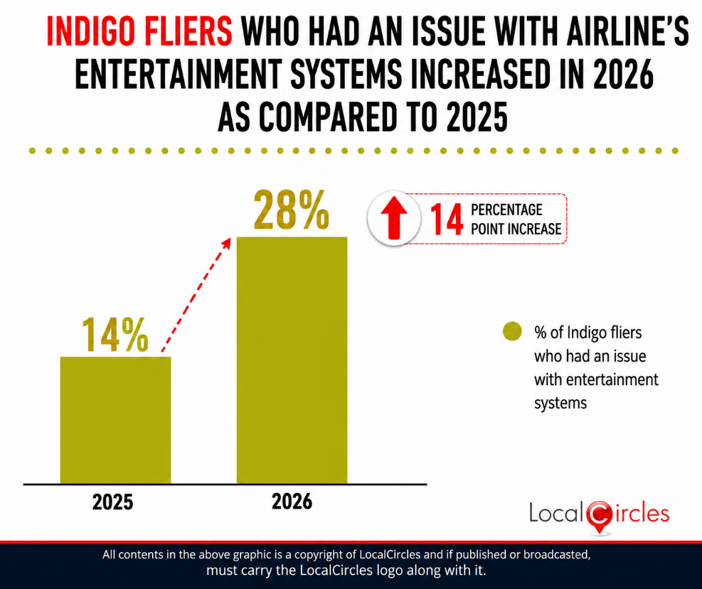 Indigo fliers who had an issue with airline’s entertainment systems increased in 2026 as compared to 2025
