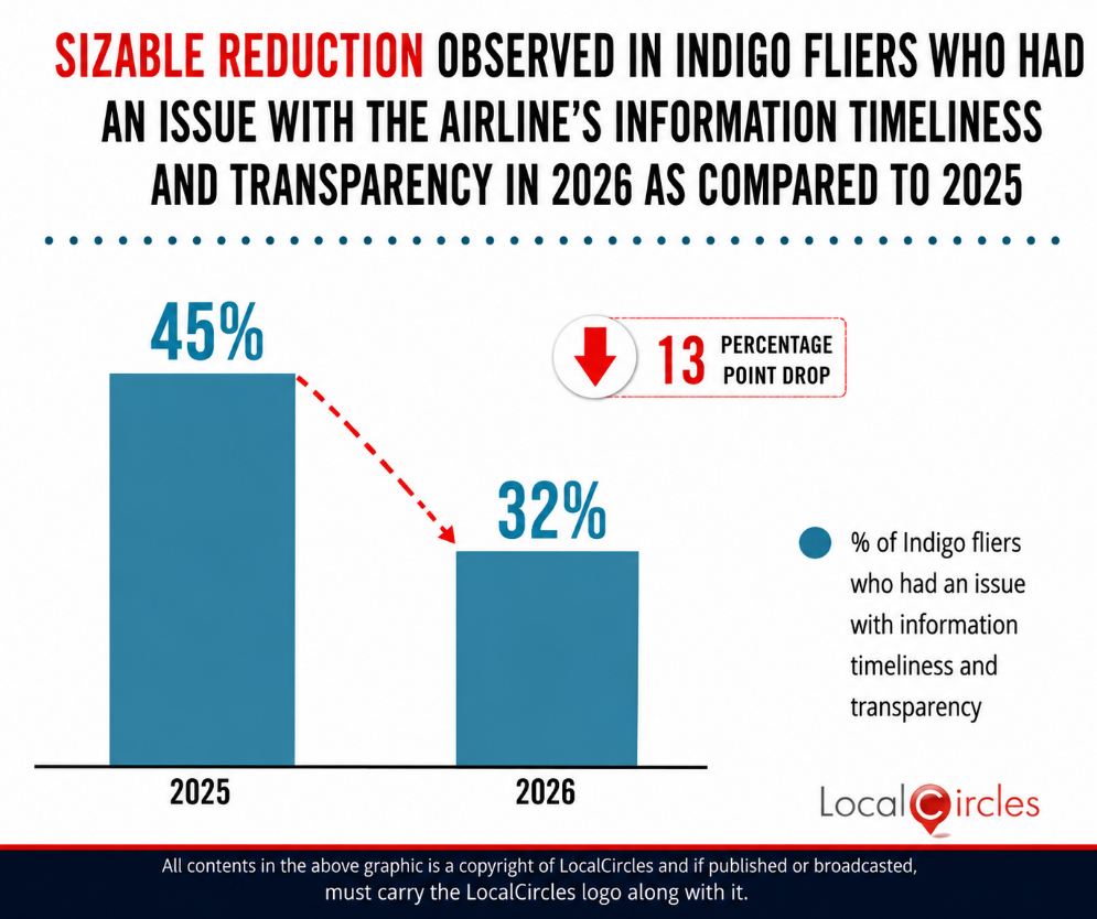 Sizable reduction observed in Indigo fliers who had an issue with airline’s information timeliness and transparency in 2026 as compared to 2025
