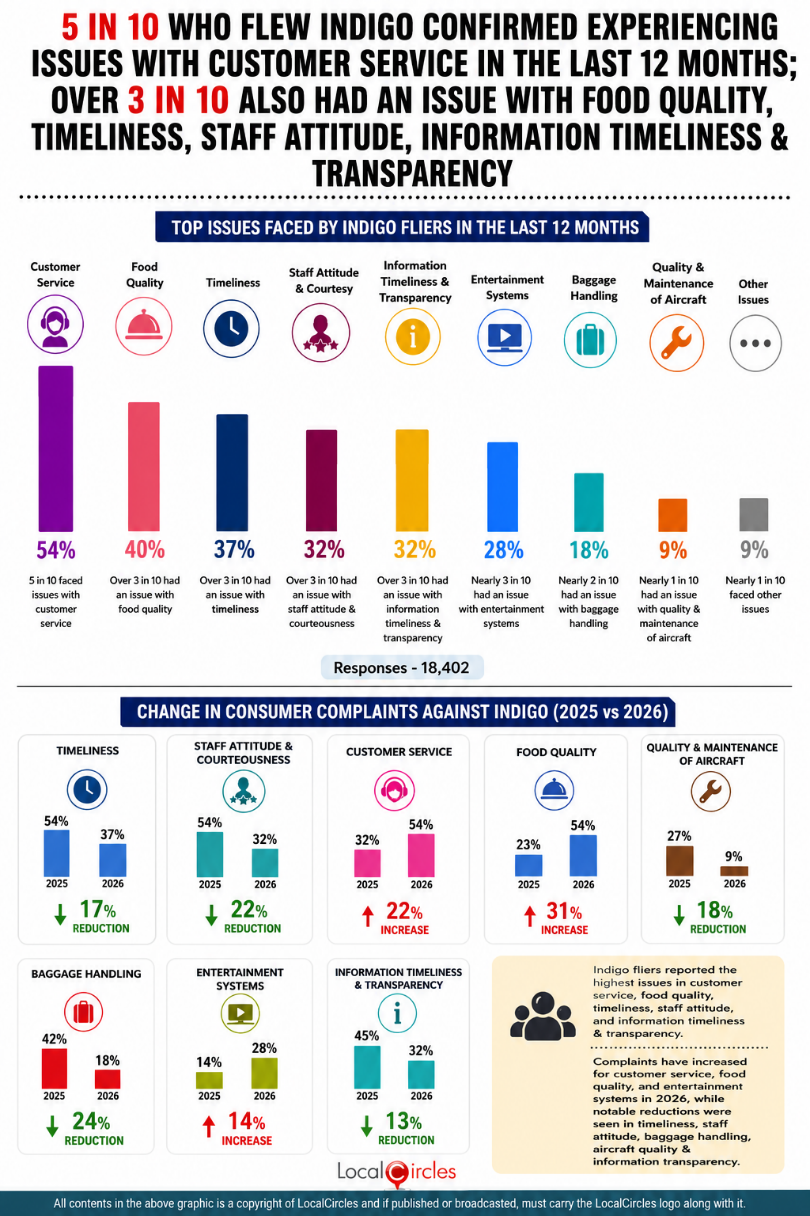 As new CEO takes over at Indigo, 54% fliers surveyed say the airline has a customer service issue