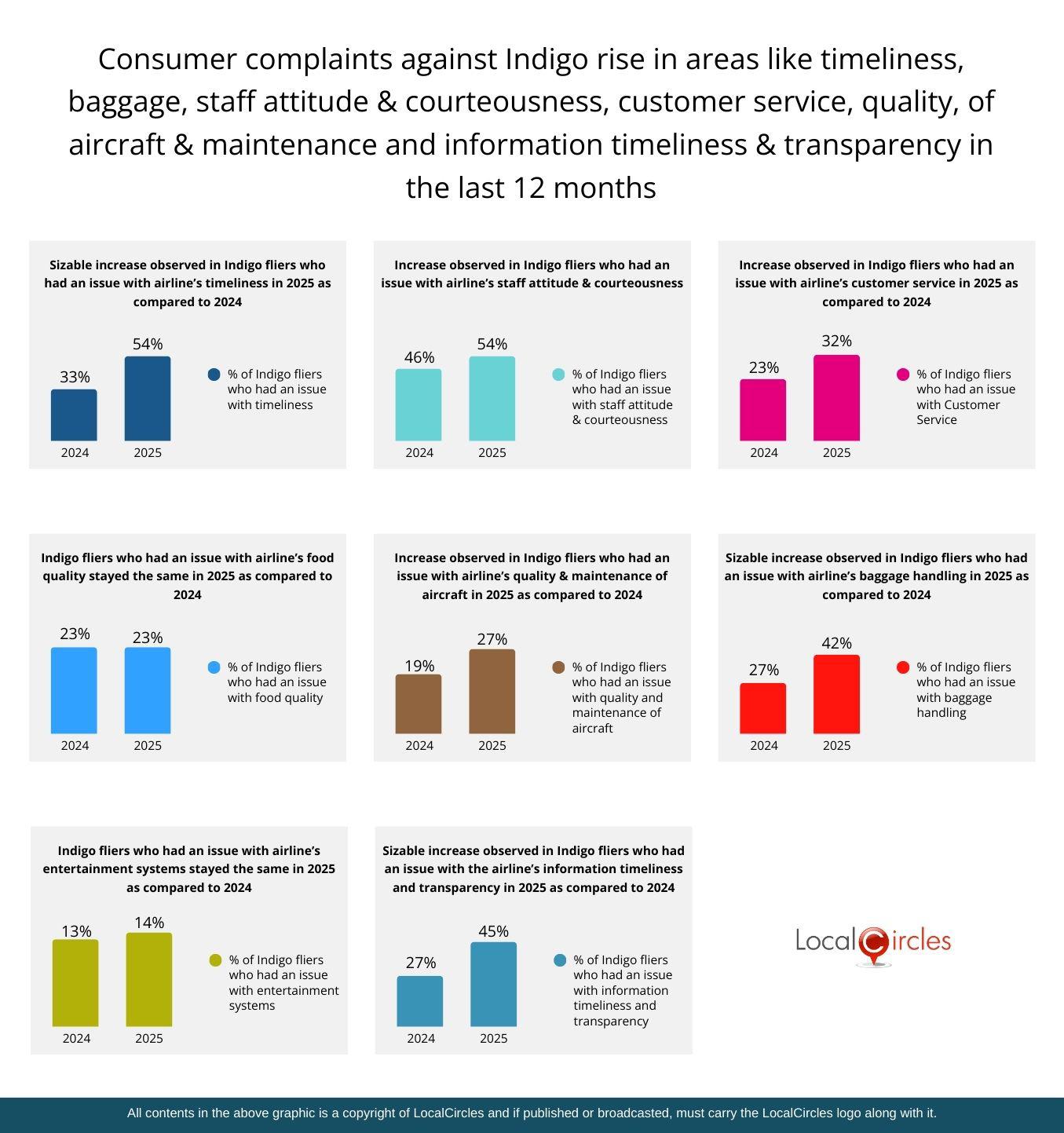 Consumer complaints against Indigo have risen in areas like timeliness, baggage, staff attitude & courteousness, customer service, quality, of aircraft & maintenance and information timeliness & transparency in the last 12 months Consumer complaints against Indigo have risen in areas like timeliness, baggage, staff attitude & courteousness, customer service, quality, of aircraft & maintenance and information timeliness & transparency in the last 12 months