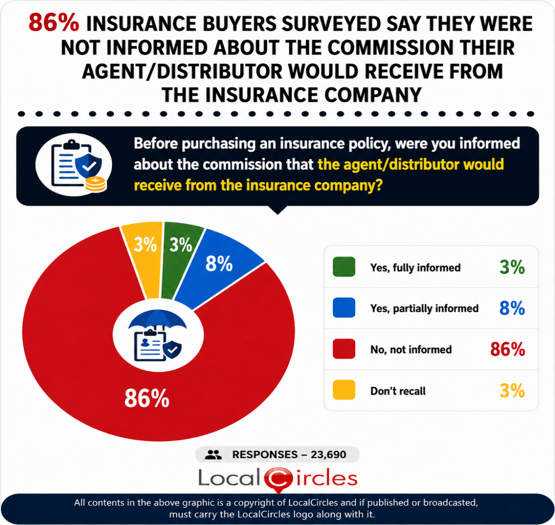 86% insurance buyers surveyed say they were not informed about the commission their agent/distributor would receive from the insurance company 86% insurance buyers surveyed say they were not informed about the commission their agent/distributor would receive from the insurance company