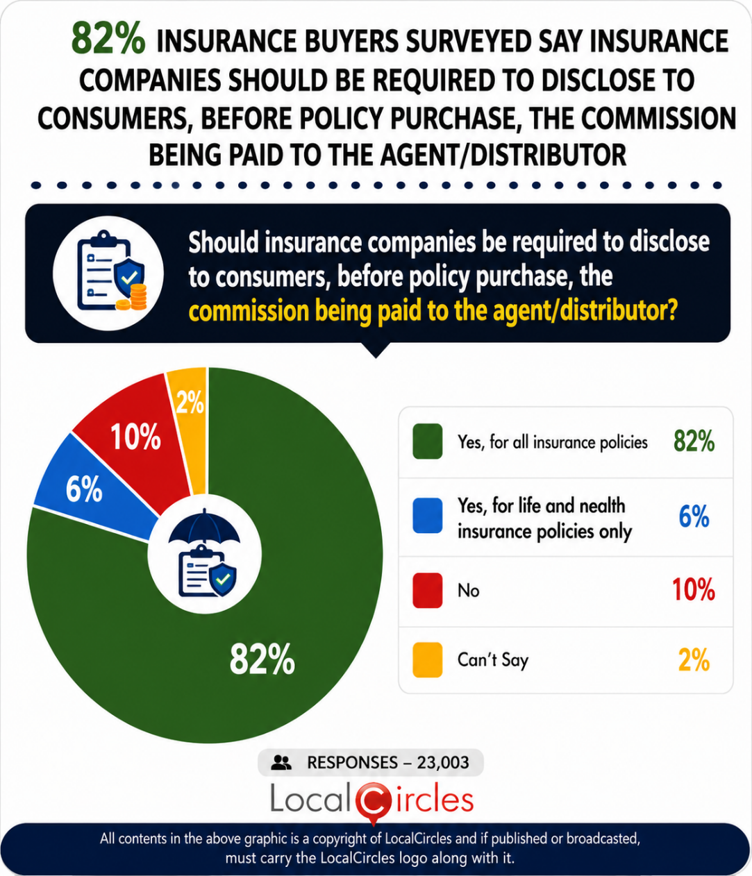 82% insurance buyers surveyed say insurance companies should be required to disclose to consumers, before policy purchase, the commission being paid to the agent/distributor