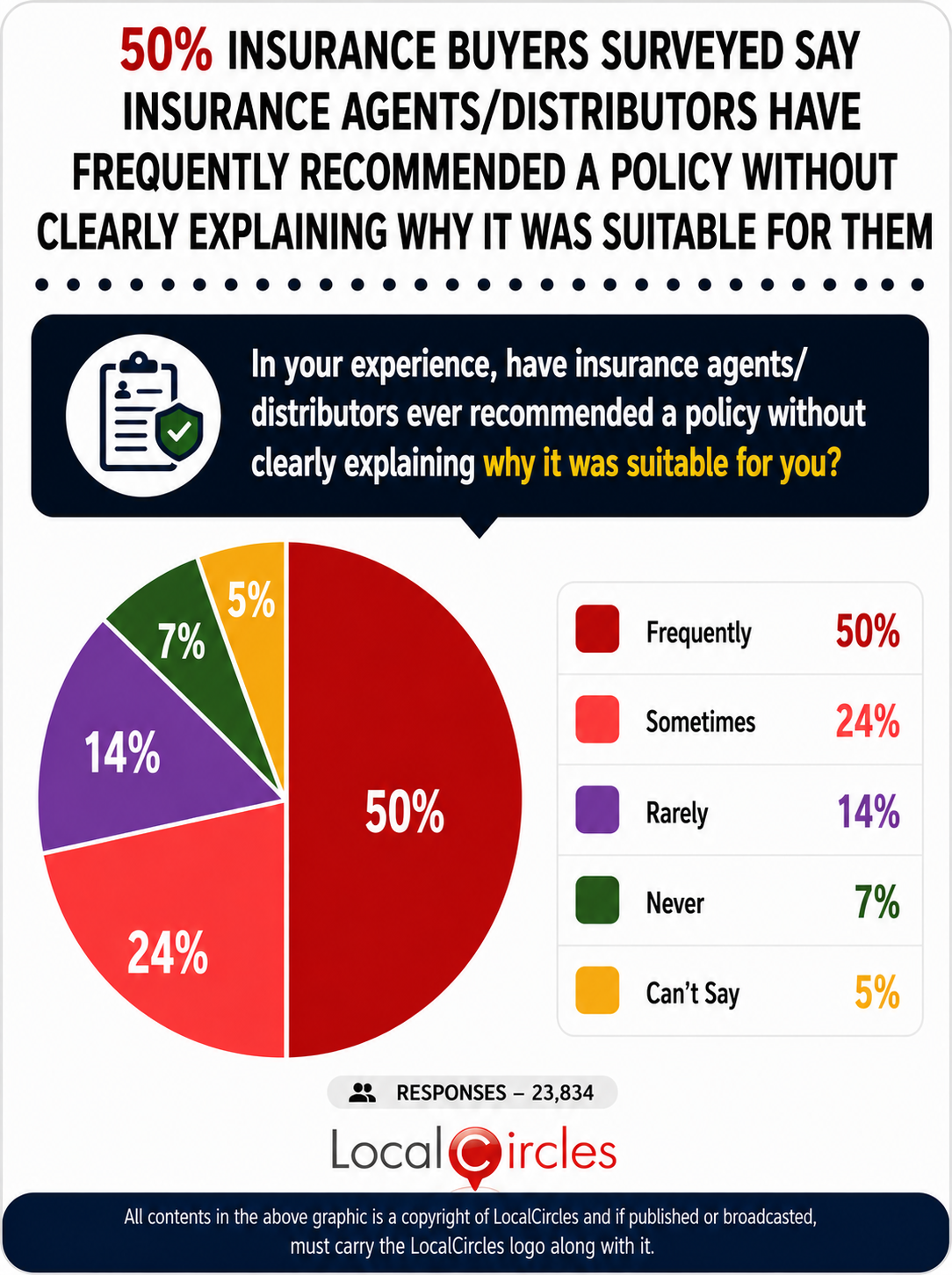 50% insurance buyers surveyed say insurance agents/distributors have frequently recommended a policy without clearly explaining why it was suitable for them 50% insurance buyers surveyed say insurance agents/distributors have frequently recommended a policy without clearly explaining why it was suitable for them