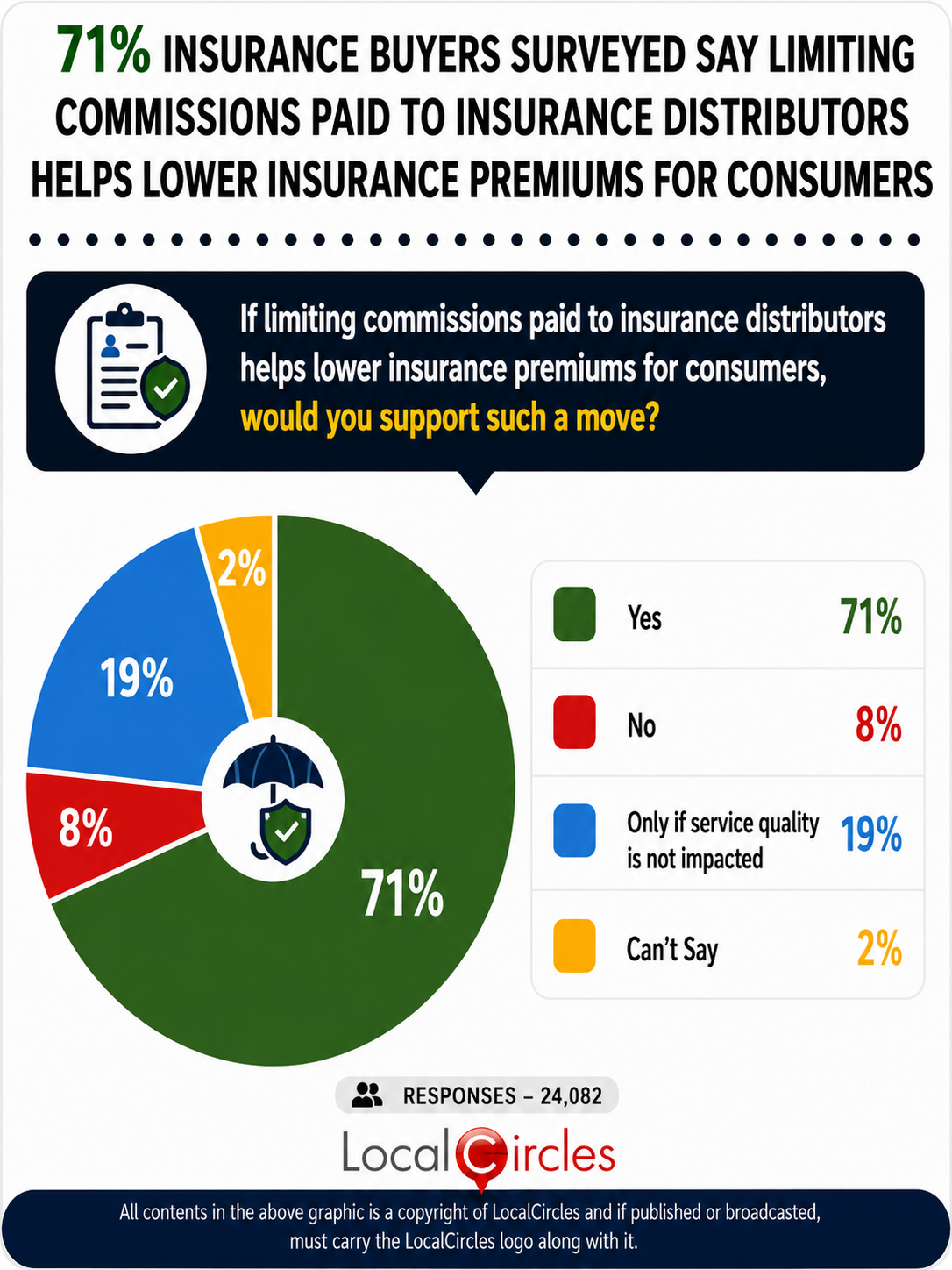 71% insurance buyers surveyed say limiting commissions paid to insurance distributors helps lower insurance premiums for consumers 71% insurance buyers surveyed say limiting commissions paid to insurance distributors helps lower insurance premiums for consumers