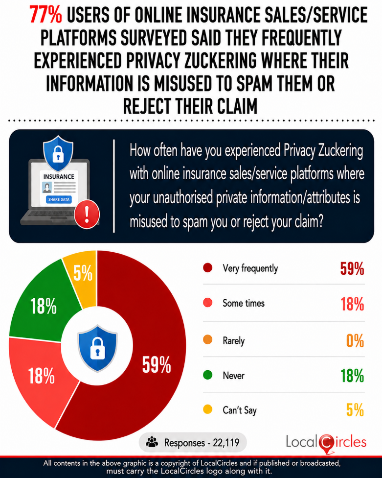 77% users of online insurance sales/service platforms surveyed said they frequently experienced Privacy Zuckering where their information is misused to spam them or reject their claim