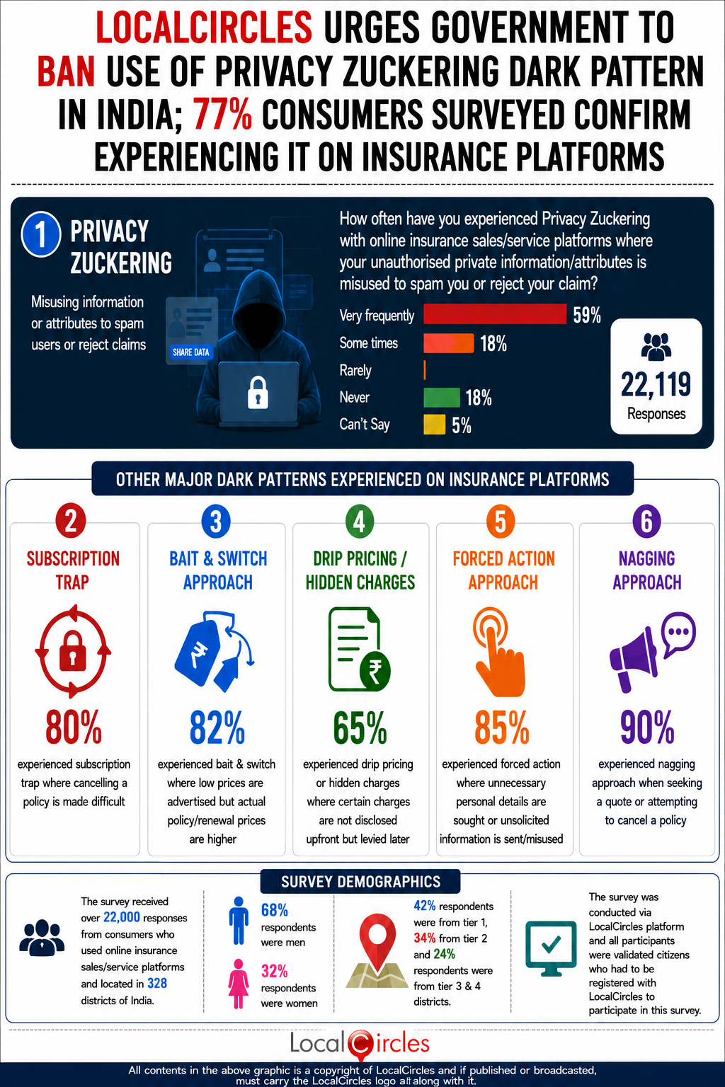 46% lift users or their family members got stuck in a lift in their residential building in the last one year; 33% have no confidence in the safety of lifts installed in their building