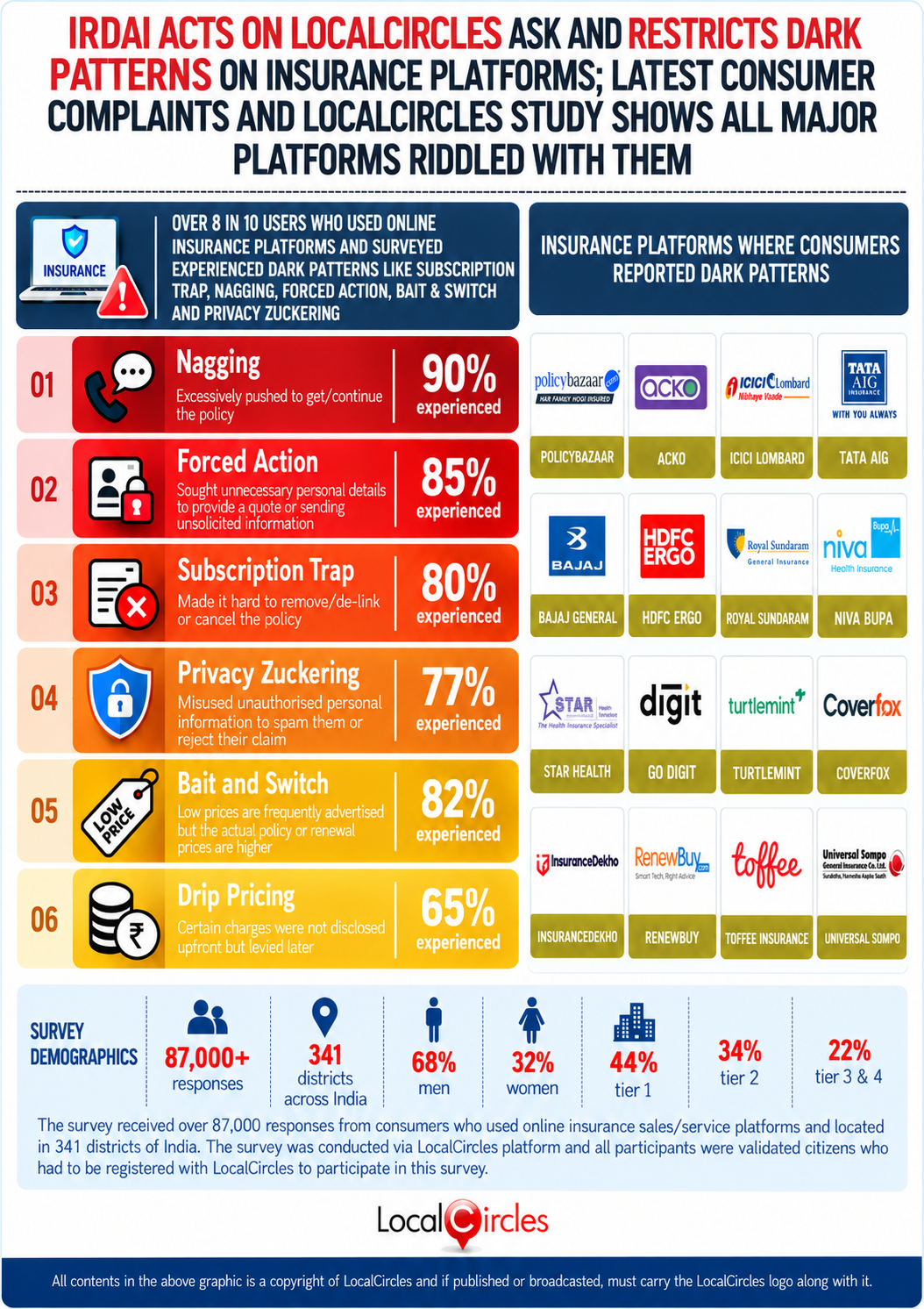 IRDAI acts on LocalCircles ask and restricts dark patterns on insurance platforms; Latest consumer complaints and LocalCircles study shows all major platforms riddled with them IRDAI acts on LocalCircles ask and restricts dark patterns on insurance platforms; Latest consumer complaints and LocalCircles study shows all major platforms riddled with them