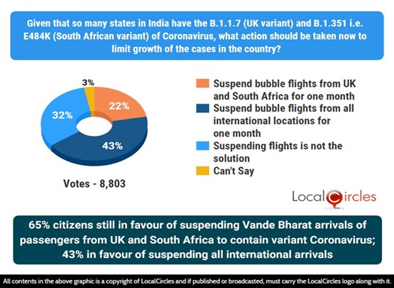 65% citizens still in favour of suspending arrivals of passengers from UK and South Africa to limit variant Coronavirus; 43% in favour of suspending all international arrivals for a month