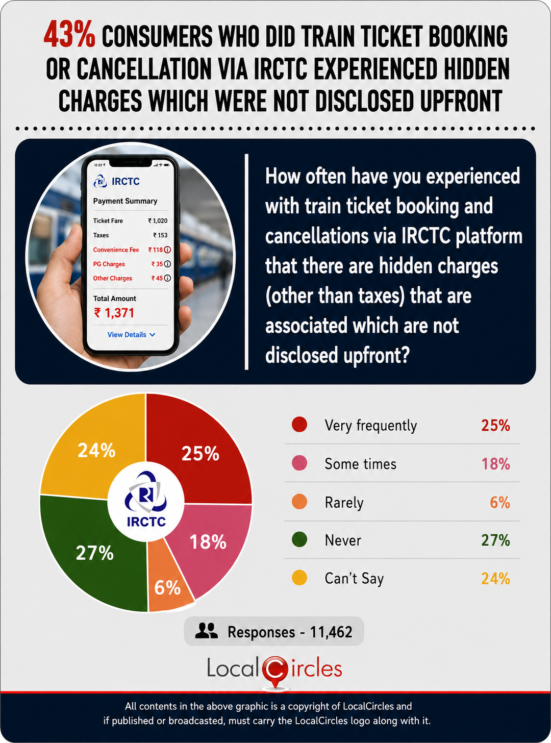 43% of consumers who did train ticket booking or cancellation via IRCTC experienced hidden charges which were not disclosed upfront 43% of consumers who did train ticket booking or cancellation via IRCTC experienced hidden charges which were not disclosed upfront