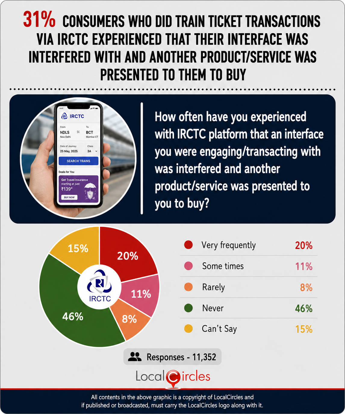 31% of consumers who did train ticket transactions via IRCTC experienced that their interface was interfered with, and another product/ service was presented to them to buy 31% of consumers who did train ticket transactions via IRCTC experienced that their interface was interfered with, and another product/ service was presented to them to buy