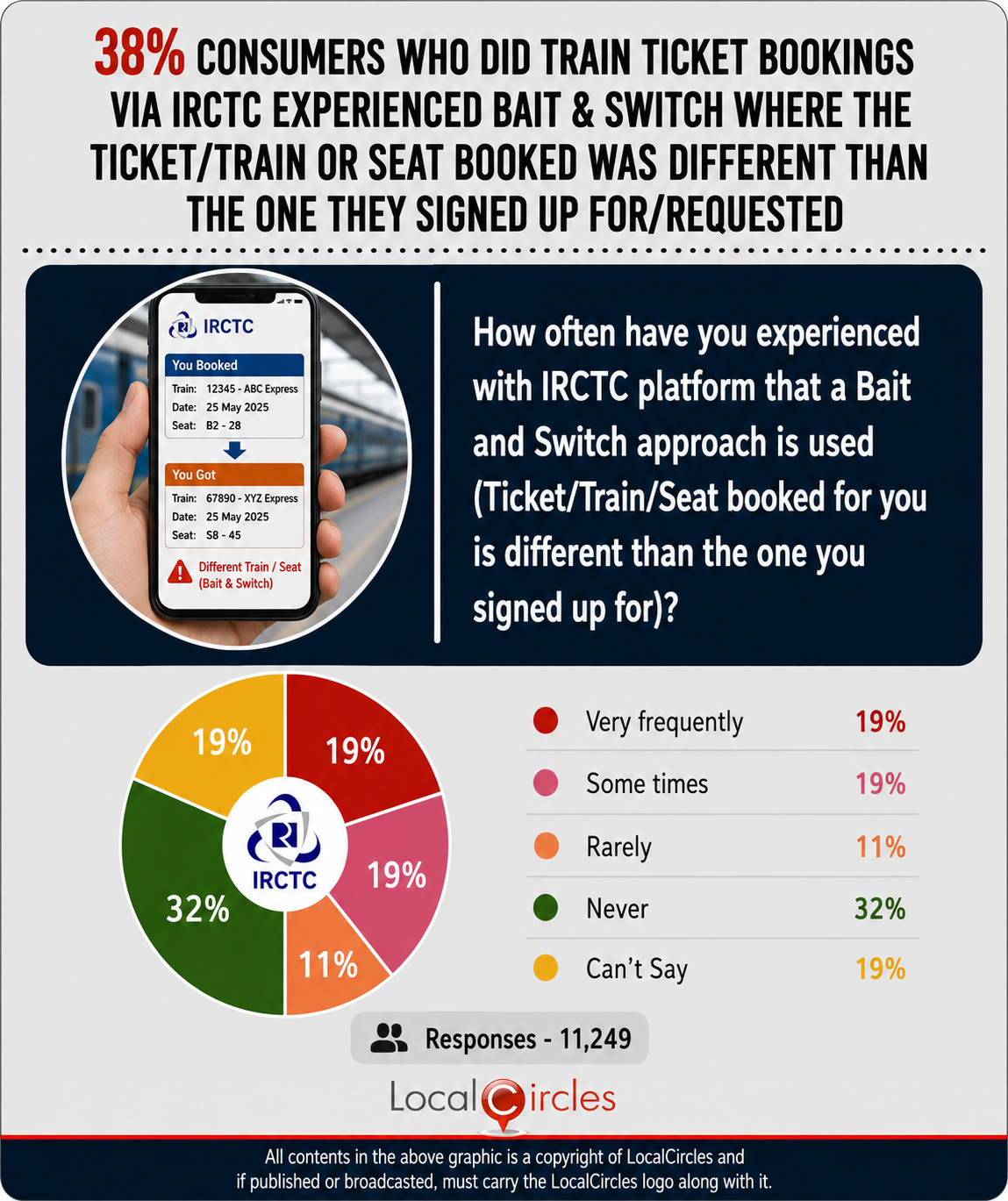 38% of consumers surveyed experienced Bait & Switch where the ticket/ train or seat booked was different than the one they signed up for/ requested 38% of consumers surveyed experienced Bait & Switch where the ticket/ train or seat booked was different than the one they signed up for/ requested