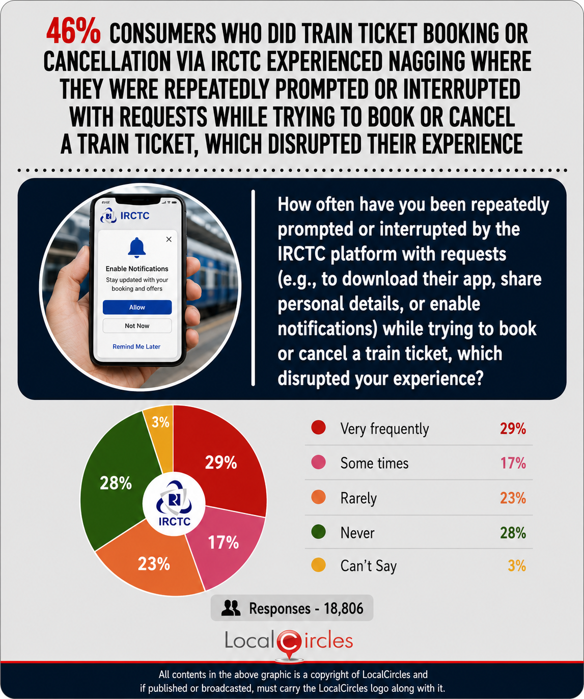46% of consumers who did train ticket booking or cancellation via IRCTC experienced nagging where they were repeatedly prompted or interrupted with requests while trying to book or cancel a train ticket, which disrupted their experience 46% of consumers who did train ticket booking or cancellation via IRCTC experienced nagging where they were repeatedly prompted or interrupted with requests while trying to book or cancel a train ticket, which disrupted their experience