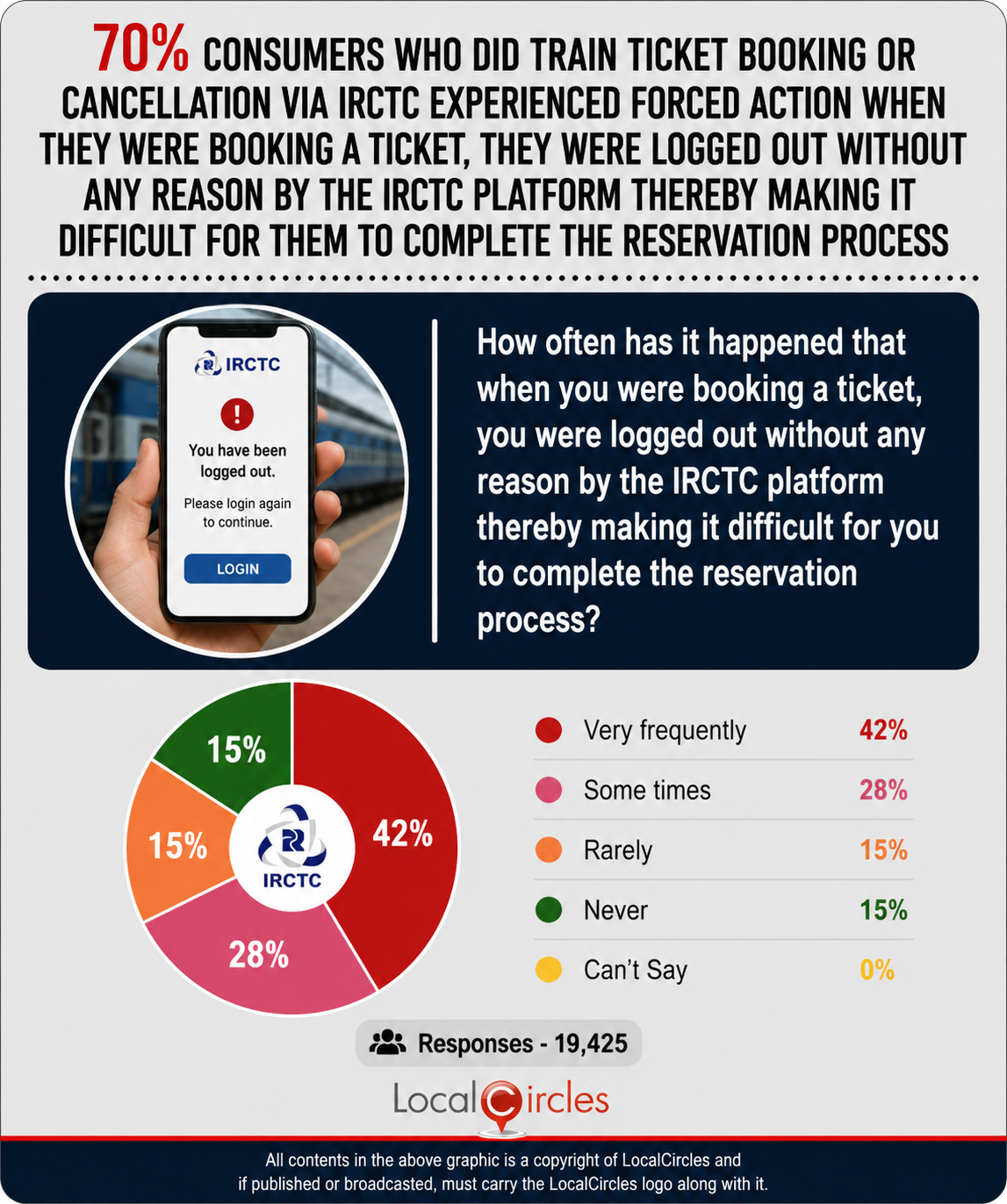 70% of consumers who did train ticket booking or cancellation via IRCTC experienced forced action when they were booking a ticket, they were logged out without any reason by the IRCTC platform thereby making it difficult for them to complete the reservation process 70% of consumers who did train ticket booking or cancellation via IRCTC experienced forced action when they were booking a ticket, they were logged out without any reason by the IRCTC platform thereby making it difficult for them to complete the reservation process
