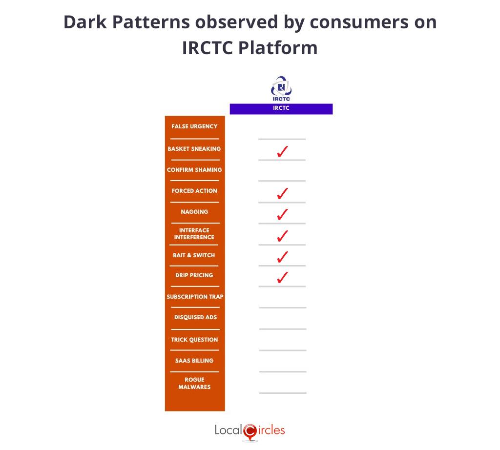 Consumer report six dark patterns on IRCTC (validated by LocalCircles) Consumer report six dark patterns on IRCTC (validated by LocalCircles)